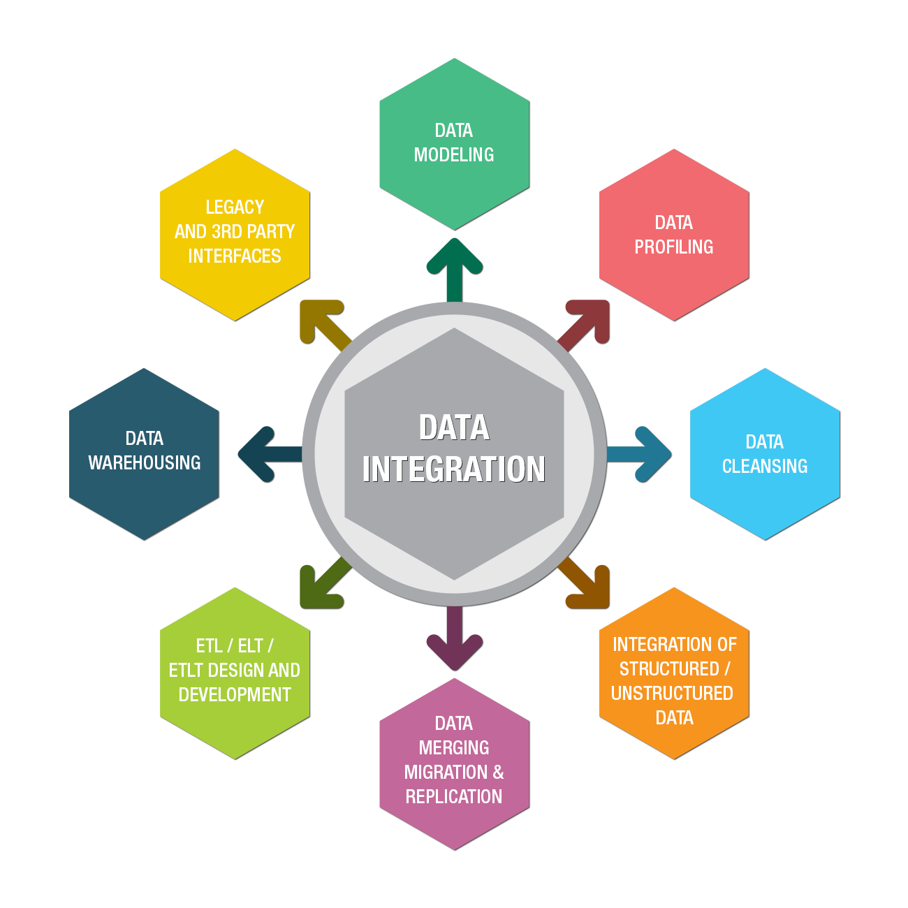 Integration Data Flow Diagram